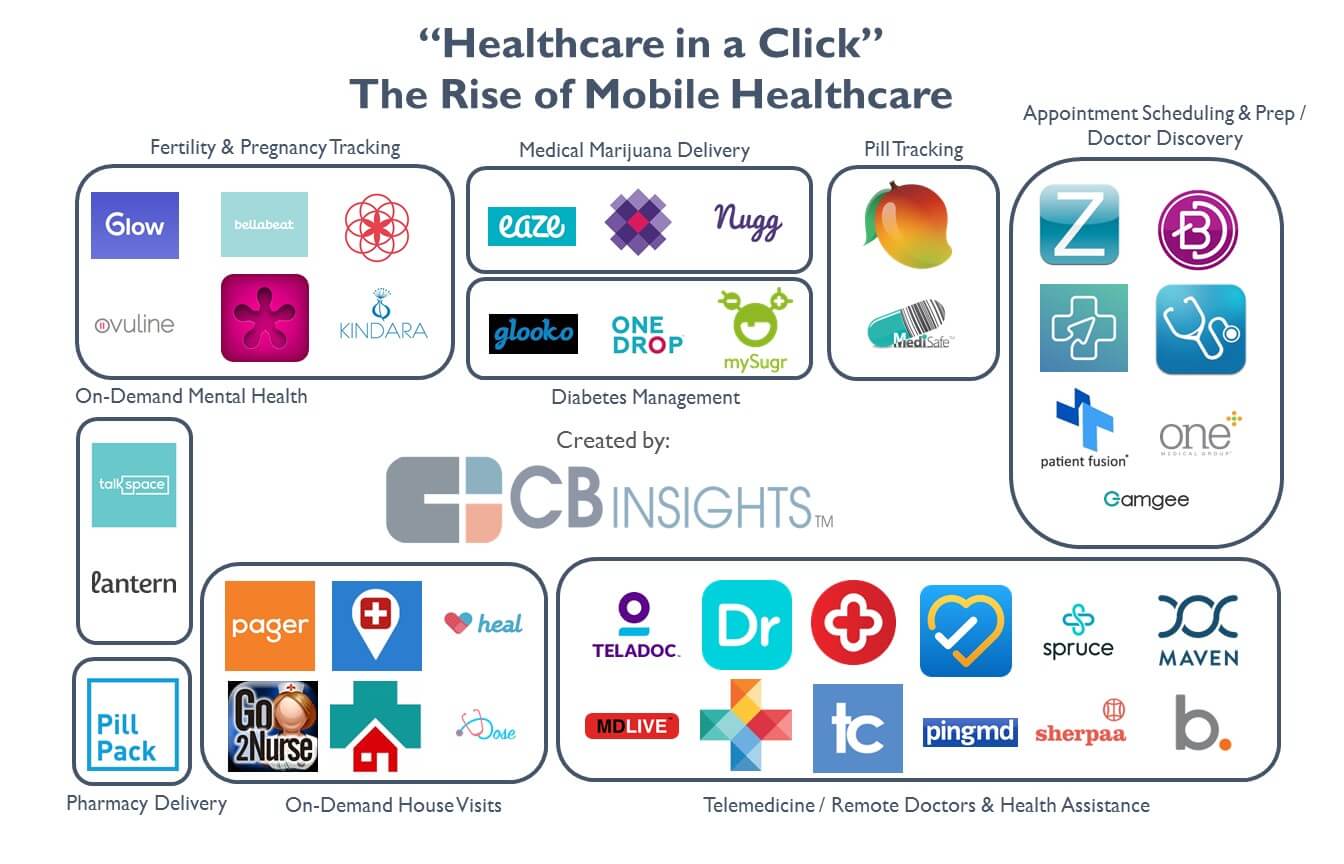 Healthcare Startups in USA