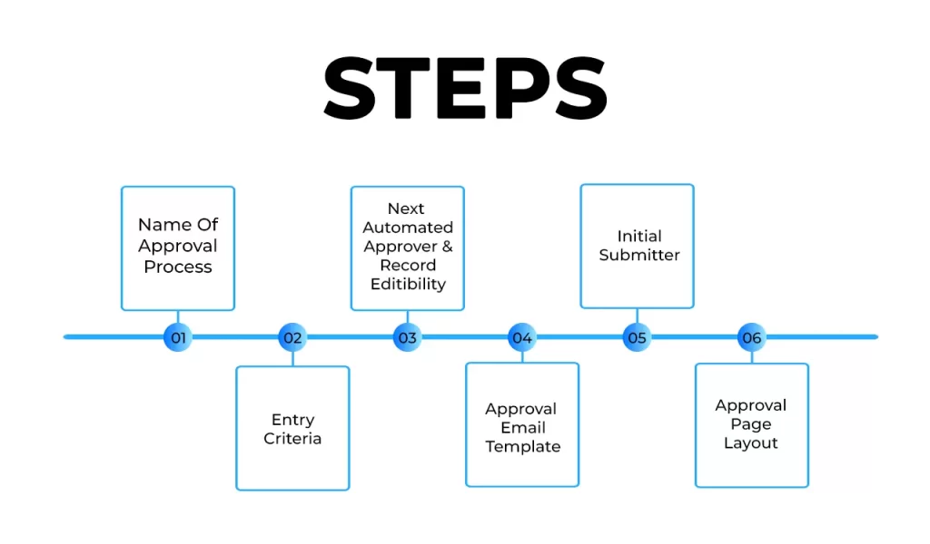 Approval Process: What You Need to Know